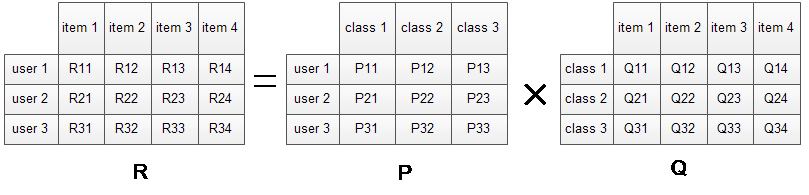 技术干货丨想写出人见人爱的推荐系统，先分析经典矩阵分解技术
